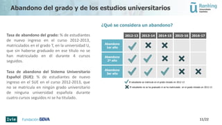 Tasa de abandono del grado: % de estudiantes
de nuevo ingreso en el curso 2012-2013,
matriculados en el grado T, en la universidad U,
que sin haberse graduado en ese título no se
han matriculado en él durante 4 cursos
seguidos.
Tasa de abandono del Sistema Universitario
Español (SUE): % de estudiantes de nuevo
ingreso en el SUE en el curso 2012-2013, que
no se matricula en ningún grado universitario
de ninguna universidad española durante
cuatro cursos seguidos ni se ha titulado.
11/22
¿Qué se considera un abandono?
Abandono del grado y de los estudios universitarios
2012-13 2013-14 2014-15 2015-16 2016-17
Abandono
1er año
Abandono
2º año
Abandono
3er año
El estudiante se matricula en el grado iniciado en 2012-13
El estudiante no se ha graduado ni se ha matriculado en el grado iniciado en 2012-13
 