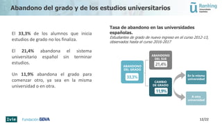 12/22
ABANDONO
DEL GRADO
ABANDONO
DEL SUE
33,3%
21,4%
Tasa de abandono en las universidades
españolas.
Estudiantes de grado de nuevo ingreso en el curso 2012-13,
observados hasta el curso 2016-2017
Abandono del grado y de los estudios universitarios
El 33,3% de los alumnos que inicia
estudios de grado no los finaliza.
El 21,4% abandona el sistema
universitario español sin terminar
estudios.
Un 11,9% abandona el grado para
comenzar otro, ya sea en la misma
universidad o en otra.
CAMBIO
DE GRADO
En la misma
universidad
A otra
universidad
11,9%
 