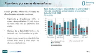 Tasa de abandono por titularidad de la universidad y
rama de enseñanza. Universidades presenciales.
Cohorte 2012-2013
Porcentajes
Existen grandes diferencias de tasas de
abandono por ramas de enseñanza
• Ingeniería y Arquitectura (36%) y
Artes y Humanidades (33,4%) tienen
las tasas más altas de abandono del
grado.
• Ciencias de la Salud (15,5%) tiene la
tasa más baja de abandono del grado.
• Esas mismas ramas tienen también los
niveles más altos y más bajos de
abandono del sistema.
14/22
Abandono por ramas de enseñanza
33,4 33,6
27,6
23,8 24,5
18,8
31,1 31,1 31,6
36,0
37,1
22,6
15,5 14,7
18,6
19,4 19,5
15,4
14,0 14,4
11,0
14,1 14,1 13,1
17,9 18,3
13,3
7,3 7,1 8,0
0
5
10
15
20
25
30
35
40
Tasa de abandono del SUE
Artes y
humanidades
C. sociales
y jurídicas
Ciencias Ingeniería y
arquitectura
Ciencias
de la salud
Total universidades
Universidades públicas
Universidades privadas
Tasa de abandono del grado
 