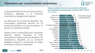 Tasas de abandono por comunidad autónoma.
Universidades presenciales. Cohorte 2012-2013
PorcentajesEl aprovechamiento de los recursos humanos y
financieros dedicados a la formación
universitaria es desigual entre regiones.
Las diferencias en las tasas de abandono por
Comunidades Autónomas alcanzan los 19
puntos porcentuales en el caso del grado y 13
puntos en el abandono del SUE.
Castilla y León, la comunidad cuyos estudiantes
obtienen mejores resultados en PISA,
presentada las menores tasas de abandono: las
competencias adquiridas en la formación
obligatoria mejoran el rendimiento en etapas
posteriores y reducen el abandono.
Abandono por comunidades autónomas
38,8
36,7
32,6
31,1
30,3
29,1
28,9
28,5
27,5
27,0
27,0
26,7
26,5
26,5
23,2
23,1
22,2
19,6
23,3
21,8
17,1
17,9
14,1
15,5
14,9
14,9
16,4
17,8
15,2
13,0
14,3
14,9
13,8
11,9
10,1
9,9
0 5 10 15 20 25 30 35 40 45 50
Canarias
Balears (Illes)
Asturias (P. de)
Castilla - La Mancha
Rioja (La)
Aragón
Cantabria
Andalucía
C. Valenciana
Extremadura
Murcia (Región de)
Cataluña
Universidades presenciales
Galicia
País Vasco
Madrid (C. de)
Navarra (C. F. de)
Castilla y León Tasa abandono del grado
Tasa abandono del SUE
15/22
 