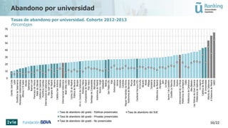 Tasas de abandono por universidad. Cohorte 2012-2013
Porcentajes
Abandono por universidad
0
10
20
30
40
50
60
70
CamiloJoséCela
León
PontificiadeSalamanca
MondragónUnibertsitatea
AlfonsoXElSabio
Deusto
Salamanca
RamonLlull
FranciscodeVitoria
PablodeOlavide
CatólicadeValencia
PontificiaComillas
InternacionaldeCatalunya
ReyJuanCarlos
EuropeadeMadrid
Navarra
CatólicaSanAntonio
València
InternacionalValenciana
AbatOlibaCEU
Lleida
CarlosIIIdeMadrid
PúblicadeNavarra
Burgos
Vic-U.CentraldeCatalunya
PompeuFabra
ComplutensedeMadrid
PaísVasco
SantiagodeCompostela
Barcelona
AutónomadeMadrid
RoviraiVirgili
Valladolid
Nebrija
SanPablo-CEU
Vigo
Extremadura
Girona
Granada
Córdoba
MiguelHernándezdeElche
AutònomadeBarcelona
Murcia
Sevilla
CardenalHerrera-CEU
ACoruña
Alicante
Alcalá
Málaga
Cantabria
Almería
PolitécnicadeMadrid
Zaragoza
Jaén
LaRioja
JaumeIdeCastellón
Castilla-LaMancha
Oviedo
Huelva
InternacionaldeLaRioja
PolitécnicadeCartagena
Cádiz
PolitècnicadeCatalunya
IllesBalears
LasPalmasdeGranCanaria
PolitècnicadeValència
LaLaguna
CatólicadeÁvila
IEUniversidad
ObertadeCatalunya
ADistanciadeMadrid
UNED
0%
100%
200%
300%
400%
500%
600%
a b
Tasa de abandono del grado - Públicas presenciales
Tasa de abandono del grado - Privadas presenciales
Tasa de abandono del grado - No presenciales
Tasa de abandono del SUE
16/22
0%
100%
200%
300%
400%
500%
600%
a b
Tasa de abandono del grado - Públicas presenciales
Tasa de abandono del grado - Privadas presenciales
Tasa de abandono del grado - No presenciales
Tasa de abandono del SUE
 