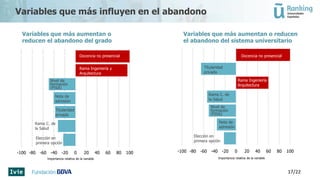 Variables que más influyen en el abandono
Variables que más aumentan o reducen
el abandono del sistema universitario
Variables que más aumentan o
reducen el abandono del grado
-100 -80 -60 -40 -20 0 20 40 60 80 100 -100 -80 -60 -40 -20 0 20 40 60 80 100
Importancia relativa de la variable Importancia relativa de la variable
Docencia no presencial
Rama Ingeniería y
Arquitectura
Docencia no presencial
Nivel de
formación
(PISA)
Nota de
admisión
Titularidad
privada
Rama C. de
la Salud
Elección en
primera opción
Rama Ingeniería y
Arquitectura
Nivel de
formación
(PISA)
Nota de
admisión
Titularidad
privada
Rama C. de
la Salud
Elección en
primera opción
17/22
 