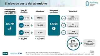 El elevado coste del abandono
No se considera el gasto en I+D para estimar el coste del abandono.
Fuente: Ministerio de Ciencia, Innovación y Universidades (Sistema Integrado de Información Universitaria), Eurostat y elaboración propia.
18/22
 