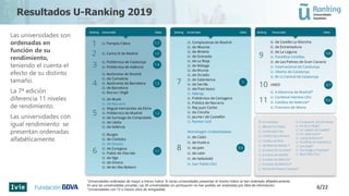 Resultados U-Ranking 2019
Las universidades son
ordenadas en
función de su
rendimiento,
teniendo el cuenta el
efecto de su distinto
tamaño.
La 7ª edición
diferencia 11 niveles
de rendimiento.
Las universidades con
igual rendimiento se
presentan ordenadas
alfabéticamente.
'Universidades ordenadas de mayor a menor índice. Si varias universidades presentan el mismo índice se han ordenado alfabéticamente.
En azul las universidades privadas. Las 20 universidades sin puntuación no han podido ser analizadas por falta de información.
*Universidades con 15 o menos años de antigüedad. 6/22
 