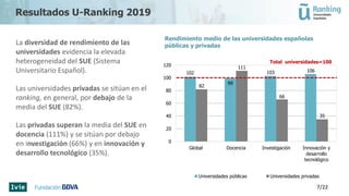 Resultados U-Ranking 2019
La diversidad de rendimiento de las
universidades evidencia la elevada
heterogeneidad del SUE (Sistema
Universitario Español).
Las universidades privadas se sitúan en el
ranking, en general, por debajo de la
media del SUE (82%).
Las privadas superan la media del SUE en
docencia (111%) y se sitúan por debajo
en investigación (66%) y en innovación y
desarrollo tecnológico (35%).
Rendimiento medio de las universidades españolas
públicas y privadas
7/22
102
99
103 106
82
111
66
35
0
20
40
60
80
100
120
Global Docencia Investigación Innovación y
desarrollo
tecnológico
Universidades públicas Universidades privadas
Total universidades=100
 