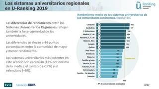 Los sistemas universitarios regionales
en U-Ranking 2019
Las diferencias de rendimiento entre los
Sistemas Universitarios Regionales reflejan
también la heterogeneidad de las
universidades.
Las diferencias se elevan a 44 puntos
porcentuales entre la comunidad de mayor
y menor rendimiento.
Los sistemas universitarios más potentes en
este sentido son el catalán (18% por encima
de la media), el cántabro (+17%) y el
valenciano (+6%).
8/22
Rendimiento medio de los sistemas universitarios de
las comunidades autónomas. España=100
 