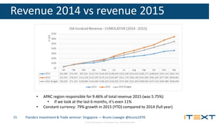 © 2015, iText Group NV, iText Software Corp., iText Software BVBA
Revenue 2014 vs revenue 2015
Flanders Investment & Trade seminar: Singapore — Bruno Lowagie @bruno197015
• APAC region responsible for 9.46% of total revenue 2015 (was 5.75%)
• If we look at the last 6 months, it’s even 11%
• Constant currency: 79% growth in 2015 (YTD) compared to 2014 (full year)
 