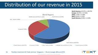 © 2015, iText Group NV, iText Software Corp., iText Software BVBA
Distribution of our revenue in 2015
Flanders Investment & Trade seminar: Singapore — Bruno Lowagie @bruno197016
North America (60.97%)
Europe (27.93%)
Asia - Pacific (9.46%)
Middle-East and Africa (1.25%) South America (0.39%)
World Regions
North America (60.97%) Europe (27.93%) Asia - Pacific (9.46%) Middle-East and Africa (1.25%) South America (0.39%)
North America: 63.57% => 60.97%
Europe: 29.47% => 27.93%
APAC: 5.75% => 9.46%
MEA: 0.61% => 1.25%
South America: 0.59% => 0.39%
 