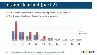 © 2015, iText Group NV, iText Software Corp., iText Software BVBA
Lessons learned (part 2)
Tier 1 countries: Oceania dominates; Singapore, Japan confirm
Tier 2 countries: South-Korea, Hong Kong surprise
Flanders Investment & Trade seminar: Singapore — Bruno Lowagie @bruno197018
Australia/NZ Japan Hong Kong India South Korea Singapore Taiwan Thailand China Malaysia
2014 $117,982 $103,995 $49,684 $62,220 $4,164 $23,392 $6,909 $0 $1,431 $2,640
2015 $244,564 $98,868 $102,079 $100,901 $49,796 $25,185 $15,722 $3,321 $3,226 $3,000
2014
2015
T1 T1 T2 T2 T2 T1 T2 T3 T3 T3
(to date)
 