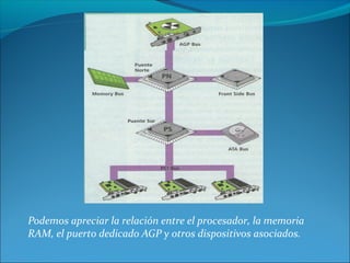 Podemos apreciar la relación entre el procesador, la memoria
RAM, el puerto dedicado AGP y otros dispositivos asociados.
 