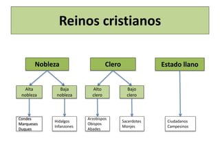 Reinos cristianos
Estado llanoCleroNobleza
Baja
nobleza
Alto
clero
Hidalgos
Infanzones
Bajo
clero
Ciudadanos
Campesinos
Condes
Marqueses
Duques
Alta
nobleza
Arzobispos
Obispos
Abades
Sacerdotes
Monjes
 