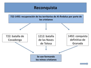 Reconquista
722-1492: recuperación de los territorios de Al-Ándalus por parte de
los cristianos
722: batalla de
Covadonga
1492: conquista
definitiva de
Granada
Se van formando
los reinos cristianos
1212: batalla
de las Naves
de Tolosa
 