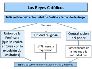 Los Reyes Católicos
Objetivos:
1478: nace la
Inquisición
Unión de la
Península
(que se realiza
en 1492 con la
expulsión de
los árabes)
1496: matrimonio entre Isabel de Castilla y Fernando de Aragón
Unidad religiosa Centralización
del poder
Sometimiento de
la nobleza a la
autoridad real
España se convierte en un estado unitario y moderno
 