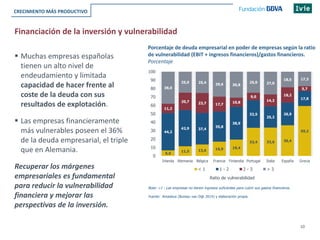 10
Porcentaje de deuda empresarial en poder de empresas según la ratio
de vulnerabilidad (EBIT + ingresos financieros)/gastos financieros.
Porcentaje
Financiación de la inversión y vulnerabilidad
6,6
11,5 13,6 16,9 19,4
33,4 33,6 36,4
59,244,2
42,9 37,4
35,8
38,9
32,5
25,2
26,9
17,8
11,2
20,7 23,7 17,7
10,8
9,0
14,2
18,2
5,738,0
25,0 25,4
29,6 30,8
25,0 27,0
18,5 17,3
0
10
20
30
40
50
60
70
80
90
100
Irlanda Alemania Bélgica Francia Finlandia Portugal Italia España Grecia
< 1 1 - 2 2 - 3 > 3
Ratio de vulnerabilidad
CRECIMIENTO MÁS PRODUCTIVO
 Muchas empresas españolas
tienen un alto nivel de
endeudamiento y limitada
capacidad de hacer frente al
coste de la deuda con sus
resultados de explotación.
 Las empresas financieramente
más vulnerables poseen el 36%
de la deuda empresarial, el triple
que en Alemania.
Recuperar los márgenes
empresariales es fundamental
para reducir la vulnerabilidad
financiera y mejorar las
perspectivas de la inversión.
Nota: <1 : Las empresas no tienen ingresos suficientes para cubrir sus gastos financieros.
Fuente: Amadeus (Bureau van Dijk 2014) y elaboración propia.
 