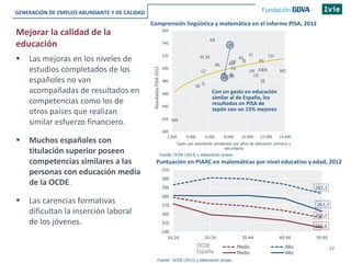 12
Mejorar la calidad de la
educación
Puntuación en PIAAC en matemáticas por nivel educativo y edad, 2012
GENERACIÓN DE EMPLEO ABUNDANTE Y DE CALIDAD
 Las mejoras en los niveles de
estudios completados de los
españoles no van
acompañadas de resultados en
competencias como los de
otros países que realizan
similar esfuerzo financiero.
 Muchos españoles con
titulación superior poseen
competencias similares a las
personas con educación media
de la OCDE.
 Las carencias formativas
dificultan la inserción laboral
de los jóvenes.
Fuente: OCDE (2013) y elaboración propia.
Comprensión lingüística y matemática en el informe PISA, 2012
AU
AT
BE
CZ DK
EE FI
FR
DE
IS
IE
IL
IT
JP
MX
NL
NO
PL
PT
KR
SK
ES
SE
CH
UK
US
NL
SI
400
420
440
460
480
500
520
540
560
2.000 4.000 6.000 8.000 10.000 12.000 14.000
ResultadosPISA2012
Gasto por estudiante ponderado por años de educación primaria y
secundaria
Con un gasto en educación
similar al de España, los
resultados en PISA de
Japón son un 15% mejores
256,1
283,3
244,6
263,3
240
250
260
270
280
290
300
310
16-24 25-34 35-44 45-54 55-65
Medio Alto
Medio Alto
OCDE
España
Fuente: OCDE (2014) y elaboración propia.
 