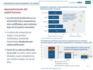 13
Aprovechamiento del
capital humano
Ocupaciones cualificadas y sobrecualificación universitaria. Comparación
internacional, 2012. Porcentaje
Porcentaje de universitarios que están en ocupaciones que no requieren
formación superior según nivel de competencias en matemáticas. España, 2012
 La estructura productiva se va
orientando hacia ocupaciones
más cualificadas, pero estamos
lejos de los países avanzados.
 La oferta de universitarios
supera a los puestos
cualificados, existiendo
importantes desajustes por
sobrecualificación.
 Parte de la sobrecualificación
no es real: la sufren sobre todo
titulados cuyas competencias
son medias o bajas, en vez de
altas.
Fuente: OCDE (2013) y elaboración propia
37,1
22,3
13,5
4,5
2,9
11,7
0
10
20
30
40
50
60
Bajo Medio Alto
Ocupaciones básicas
Trabajadores manuales
Administrativos y trabajadores de los servicios
16,4
53,3
27,4
La sobrecualificación es menor entre las
personas con mayores competencias
18,2
14,3
14,4
19,7
23,3
47,4
44,7
42,9
34,5
33,1
0 10 20 30 40 50
Reino Unido
Francia
Alemania
Italia
España
Sobrecualificación universitaria Ocupaciones cualificadas
La baja presencia relativa de
ocupaciones cualificadas
(33,1%) origina problemas de
sobrecualificación entre los
ocupados con estudios
superiores
Fuente: Eurostat (2014) y elaboración propia
GENERACIÓN DE EMPLEO ABUNDANTE Y DE CALIDAD
 