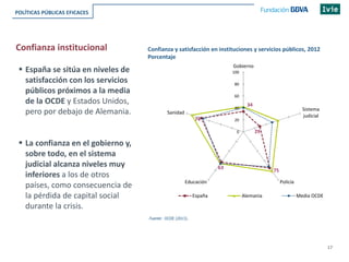 17
Confianza institucional Confianza y satisfacción en instituciones y servicios públicos, 2012
Porcentaje
POLÍTICAS PÚBLICAS EFICACES
 España se sitúa en niveles de
satisfacción con los servicios
públicos próximos a la media
de la OCDE y Estados Unidos,
pero por debajo de Alemania.
 La confianza en el gobierno y,
sobre todo, en el sistema
judicial alcanza niveles muy
inferiores a los de otros
países, como consecuencia de
la pérdida de capital social
durante la crisis.
Fuente: OCDE (2013).
34
29
75
63
74
0
20
40
60
80
100
Gobierno
Sistema
judicial
PolicíaEducación
Sanidad
España Alemania Media OCDE
 