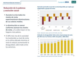 18
Reducción de la pobreza
y exclusión social
Indicador de desigualdad: Ratio entre el porcentaje de renta
del 20% más rico frente al 20% más pobre. 2003-2012
5,2
5,5 5,5 5,5 5,7
6,4
7,2 7,0 7,1 7,3
0
1
2
3
4
5
6
7
8
2003 2004 2005 2006 2007 2008 2009 2010 2011 2012
Variación promedio anual de la renta disponible per cápita por
subperiodos y grupos de renta
POLÍTICAS PÚBLICAS EFICACES
 Durante la crisis todos los
niveles de renta
experimentaron disminuciones
de sus valores medios.
 La disminución es menor
conforme avanzan los niveles
de renta, y la caída mayor en los
hogares más pobres.
 El 20% más rico de la sociedad
ha mantenido su nivel de renta
en la ultima década mientras el
resto lo reducía aumentando la
desigualdad, sobre todo entre
los extremos.
Fuente: Elaboración propia a partir de la ECV (INE, varios años).
-7%
-5%
-3%
-1%
1%
3%
5%
Q1
(20% más
pobre)
Q2 Q3 Q4 Q5
(20% más
rico)
2003-2007 2007-2012 2003-2012
Fuente: Elaboración propia a partir de la ECV (INE, varios años).
 