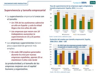 6
Tasa de supervivencia de las empresas según antigüedad y
tamaño empresarial. España, 2012. Porcentaje
Supervivencia y tamaño empresarial
Evolución del empleo por tamaño empresarial. España,
2006-2013. 2006 = 100
CRECIMIENTO MÁS PRODUCTIVO
 La supervivencia empresarial crece con
el tamaño:
 Un 73% de los autónomos sobrevive
un año en España y solo la mitad
llega a los tres años de vida
 Las empresas que nacen con 10
trabajadores aumentan la
supervivencia en 15 y 21 puntos
porcentuales
 Las empresas supervivientes tienen
poca capacidad de generar más
empleo:
 De cada 100 empleos generados
durante la crisis por nuevas
empresas españolas, apenas 55 se
mantienen 5 años más tarde
La productividad y el tamaño de las
empresas mejoran con el capital
humano y organizativo.
Fuente: INE (2014) y elaboración propia.
73,3
59,6
51,1
44,4
39,0
88,3
77,8
72,6
65,6
54,1
0
20
40
60
80
100
Antigüedad
1 año
Antigüedad
2 años
Antigüedad
3 años
Antigüedad
4 años
Antigüedad
5 años
Autónomos 10 o más empleados
98,7
93,3
91,7
88,9
79,4
78,0
92,1 93,3
87,3
97,4 97,9
104,3
70
75
80
85
90
95
100
105
110
2011 2012 2013
Microempresas
(1-9 asal.)
Pequeñas
(10-49 asal.)
Medianas
(50-249 asal.)
Grandes
(250+ asal.)
En 2013 solo las empresas grandes habían
recuperado el empleo anterior a la crisis
Fuente: Eurostat (2014) y elaboración propia.
 