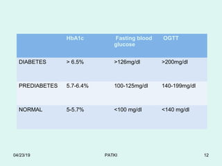 HbA1c Fasting blood
glucose
OGTT
DIABETES > 6.5% >126mg/dl >200mg/dl
PREDIABETES 5.7-6.4% 100-125mg/dl 140-199mg/dl
NORMAL 5-5.7% <100 mg/dl <140 mg/dl
04/23/19 PATKI 12
 