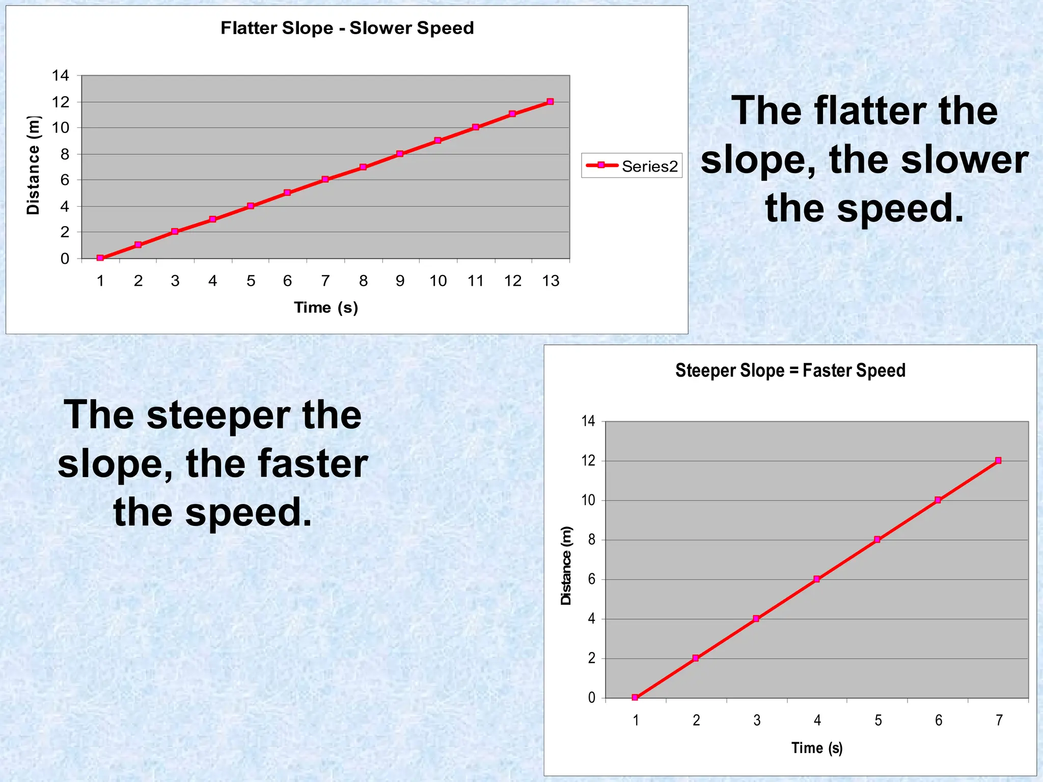 Slope Time/distance Distance, Speeds and Forces and Motion 1.ppt