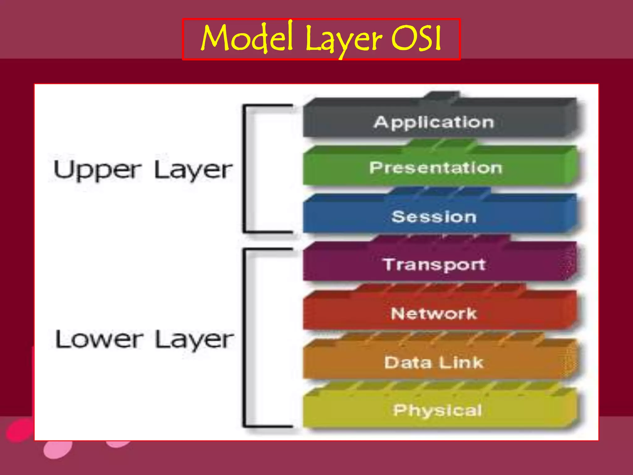 Model Layer OSI
 