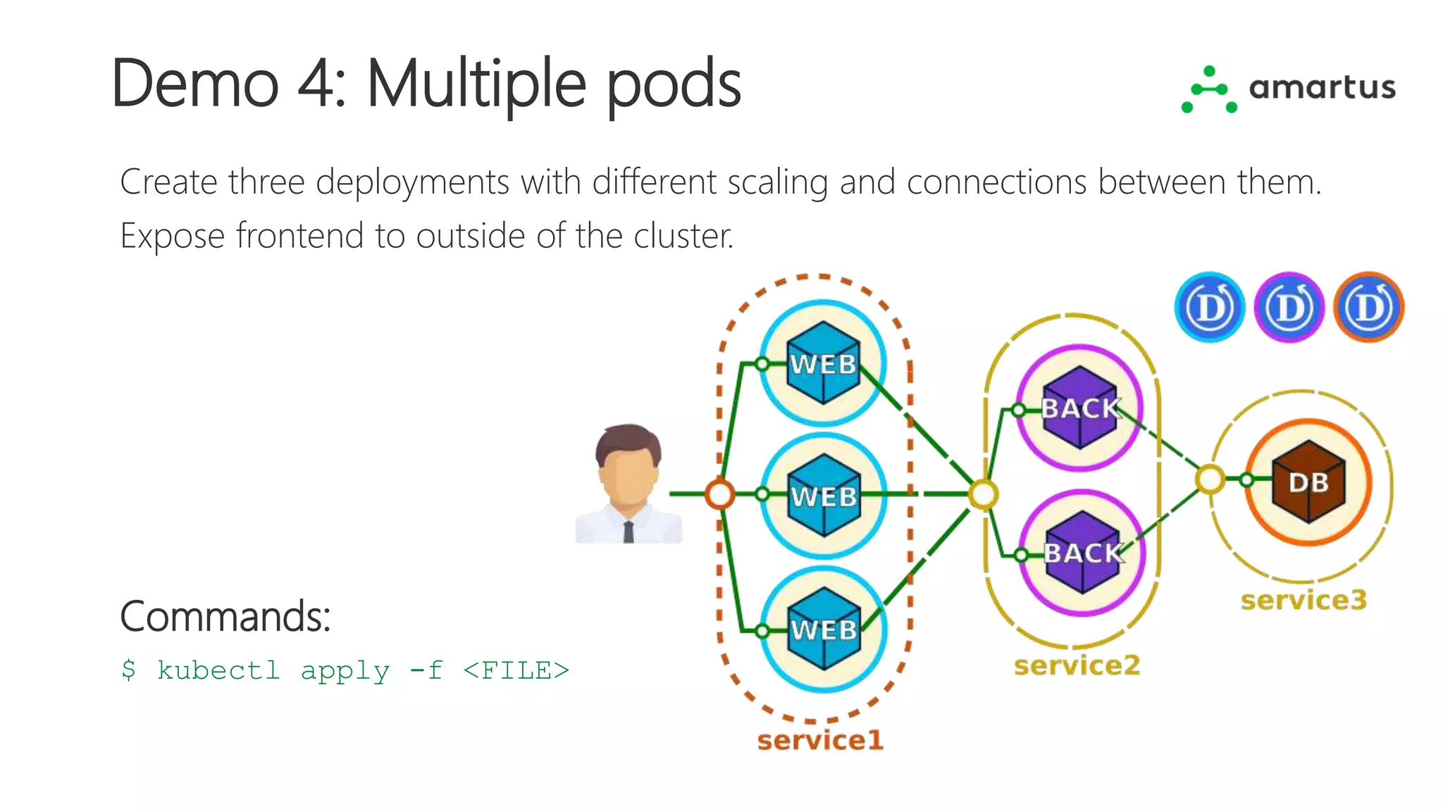 Demo 4: Multiple pods
Create three deployments with different scaling and connections between them.
Expose frontend to outside of the cluster.
Commands:
$ kubectl apply -f <FILE>
 