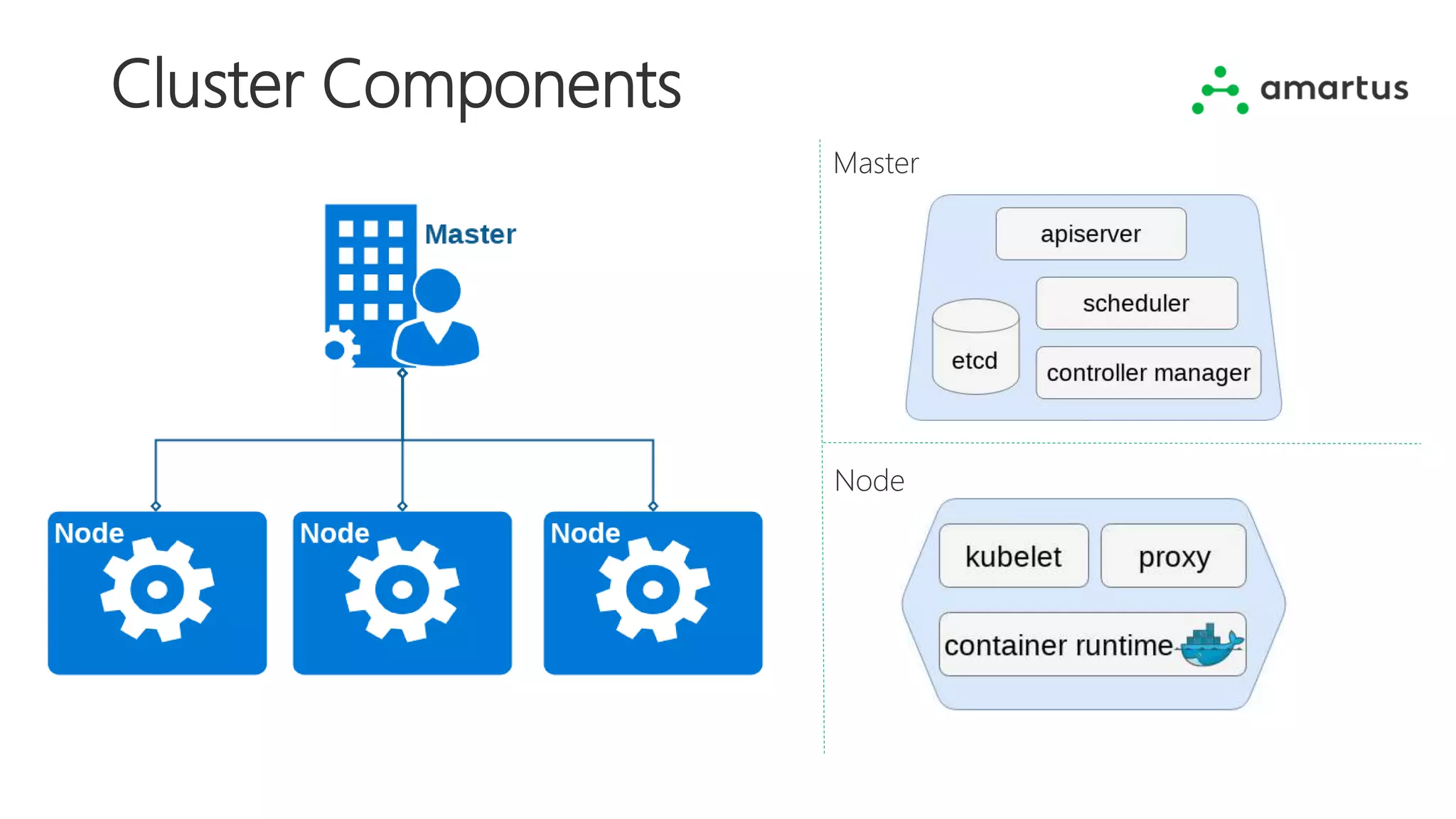 Cluster Components
Master
Node
 