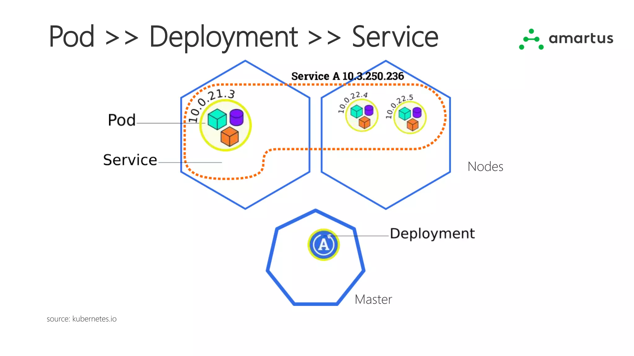 Pod >> Deployment >> Service
source: kubernetes.io
Master
Nodes
 