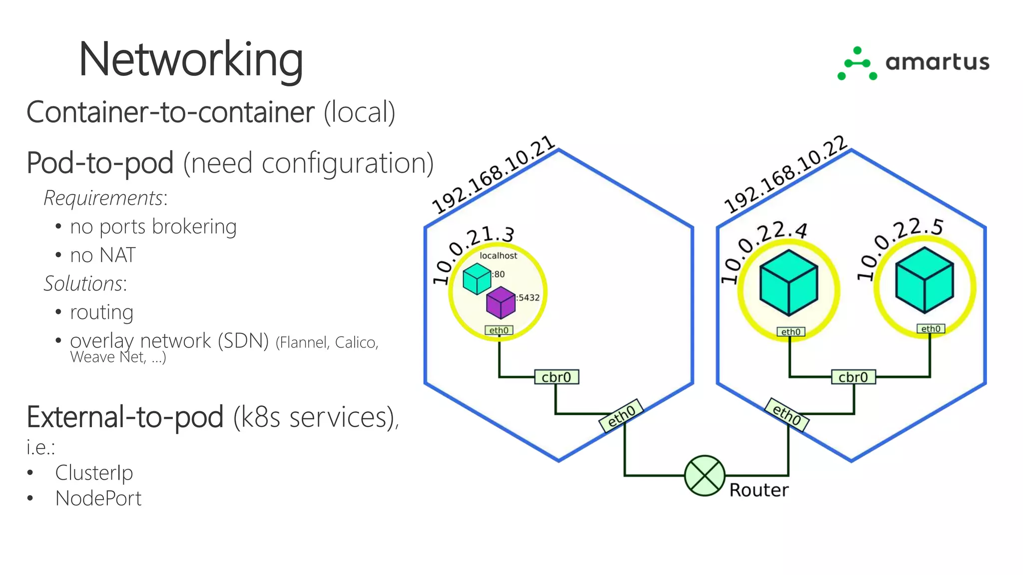 Networking
Pod-to-pod (need configuration)
Container-to-container (local)
External-to-pod (k8s services),
i.e.:
• ClusterIp
• NodePort
Requirements:
• no ports brokering
• no NAT
Solutions:
• routing
• overlay network (SDN) (Flannel, Calico,
Weave Net, ...)
 
