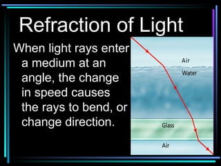 Refraction of Light When light rays enter a medium at an angle, the change in speed causes the rays to bend, or change direction. 