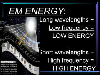EM ENERGY : Long wavelengths +  Low frequency =   LOW ENERGY  Short wavelengths +  High frequency =   HIGH ENERGY 