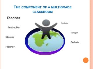 THE COMPONENT OF A MULTIGRADE
                CLASSROOM

Teacher
                              Facilitator


  Instruction

                                            Manager

Observer

                                            Evaluator

Planner
 