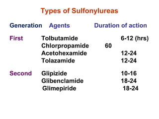 Types of Sulfonylureas
Generation Agents Duration of action
First Tolbutamide 6-12 (hrs)
Chlorpropamide 60
Acetohexamide 12-24
Tolazamide 12-24
Second Glipizide 10-16
Glibenclamide 18-24
Glimepiride 18-24
 
