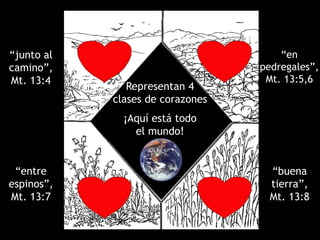 “junto al
camino”,
Mt. 13:4
“en
pedregales”,
Mt. 13:5,6
“entre
espinos”,
Mt. 13:7
“buena
tierra”,
Mt. 13:8
Representan 4
clases de corazones
¡Aquí está todo
el mundo!
 