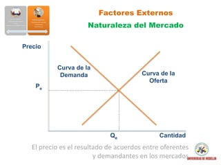Precio
Cantidad
Pe
Qe
Curva de la
Oferta
Curva de la
Demanda
El precio es el resultado de acuerdos entre oferentes
y demandantes en los mercados
Factores Externos
Naturaleza del Mercado
 