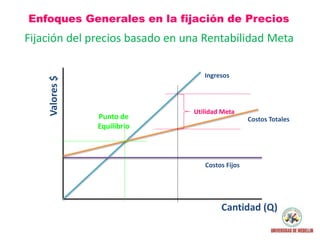 Fijación del precios basado en una Rentabilidad Meta
Enfoques Generales en la fijación de Precios
Costos Totales
Valores$
Cantidad (Q)
Costos Fijos
Ingresos
Utilidad Meta
Punto de
Equilibrio
 