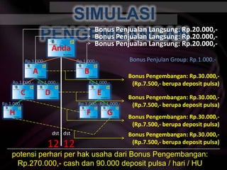 SIMULASI PENGEMBANGANBonus PenjualanLangsung: Rp.20.000,-Bonus PenjualanLangsung: Rp.20.000,-Bonus PenjualanLangsung: Rp.20.000,-AndaBonus Penjulan Group: Rp.1.000.-Rp.1.000.-Rp.1.000.-ABBonus Pengembangan: Rp.30.000,-(Rp.7.500,- berupa deposit pulsa)Rp.1.000.-Rp.1.000.-Rp.1.000.-CDEBonus Pengembangan: Rp.30.000,-(Rp.7.500,- berupa deposit pulsa)Rp.1.000.-Rp.1.000.-Rp.1.000.-GFHBonus Pengembangan: Rp.30.000,-(Rp.7.500,- berupa deposit pulsa)Bonus Pengembangan: Rp.30.000,-(Rp.7.500,- berupa deposit pulsa)dst12dst12potensiperhari per hakusahadari Bonus Pengembangan:Rp.270.000,- cash dan 90.000 deposit pulsa / hari / HU
