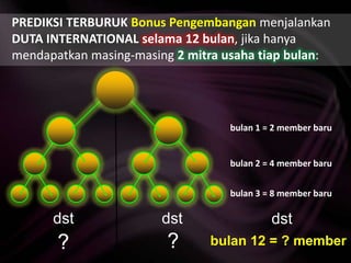 PREDIKSI TERBURUK Bonus PengembanganmenjalankanDUTA INTERNATIONAL selama 12 bulan, jikahanyamendapatkanmasing-masing2 mitrausahatiapbulan:bulan 1 = 2 member barubulan 2 = 4 member barubulan 3 = 8 member barudstdstdst??bulan 12 = ? member