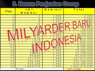 3. Bonus Penjualan GroupLevelMILYARDER BARU    INDONESIA2.097.150.000