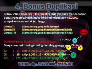 4. Bonus DuplikasiPengembanganKetikasetiapGenerasi I, II, atau III dijaringanandamendapatkanBonus Pengembangan, makaAndamendapatkanRp.2000,- sampaikedalamantakterhingga.Generasi I	: Semuaorang yang AndaSponsoriGenerasi II	: Semuaorang yang disponsoriGenerasi I AndaGenerasi III	: Semuaorang yang disponsoriGenerasi II AndaPOTENSI Bonus DuplikasiPengembanganDenganasumsimasing-masing member mensponsori5 orang:GI	:     5	x Rp.2.000 x 12 = 120.000/hari/HUGII	:    25	x Rp.2.000 x 12 = 600.000/hari/HUGIII	:   125	x Rp.2.000 x 12 = 3.000.000/hari/HUTOTAL : Rp. 3.720.000,-/hari/HUAndaG I: 2000,-AG II : 2000,-BCDG III : 2000,-EFG