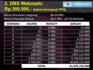 2. DBS WebmaticRp.300.000,- (belum termasuk PPN)Bonus PenjualanLangsung 		Rp.20.000,-Bonus Penjualan Group 		Rp.5.000,- s/d 10 Generasi