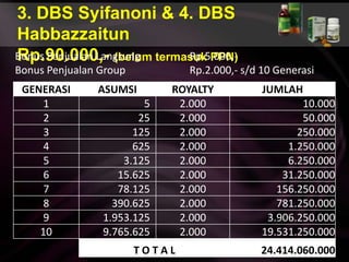 3. DBS Syifanoni & 4. DBS HabbazzaitunRp.90.000,- (belum termasuk PPN)Bonus PenjualanLangsung 		Rp.5.000,-Bonus Penjualan Group 		Rp.2.000,- s/d 10 Generasi