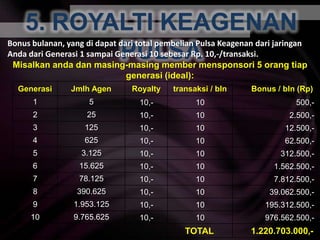 5. ROYALTI KEAGENAN PULSABonus bulanan, yang didapatdari total pembelianPulsaKeagenandarijaringanAndadariGenerasi 1 sampaiGenerasi 10 sebesarRp. 10,-/transaksi.Misalkanandadanmasing-masing member mensponsori 5 orangtiapgenerasi (ideal):