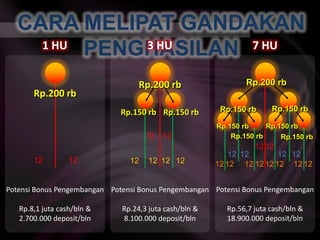 12121212121212121212121212121212121212121212CARA MELIPAT GANDAKAN PENGHASILAN1 HU3 HU7 HURp.200 rbRp.200 rbRp.200 rbRp.150 rbRp.150 rbRp.150 rbRp.150 rbRp.150 rbRp.150 rbRp.150 rbRp.150 rbPotensiBonus PengembanganRp.8,1 juta cash/bln &2.700.000 deposit/blnPotensiBonus PengembanganRp.24,3 juta cash/bln &8.100.000 deposit/blnPotensiBonus PengembanganRp.56,7 juta cash/bln &18.900.000 deposit/bln