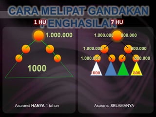 CARA MELIPAT GANDAKAN PENGHASILAN1 HU7 HU1.000.0001.000.000800.0001.000.000800.0001.000.000800.00010001000800AsuransiHANYA 1 tahunAsuransi SELAMANYA