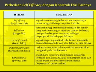 Perbedaan Self Efficacy dengan Konstruk Diri Lainnya

       ISTILAH                              PENGERTIAN

       Self efficacy     keyakinan seseorang terhadap kemampuannya
    (keyakinan diri)     untuk menghasilkan pencapaian tertentu
                         penilaian tinggi atau rendah terhadap diri sendiri
       Self esteem       yang berkaitan dengan seberapa pantas, berharga,
      (harga diri)       mampu dan berguna seseorang sehingga
                         berpengaruh terhadap perilakunya
    Locus of control     keyakinan perseptual individu bahwa sesuatu itu
     (kontrol diri)      dikendalikan oleh dirinya atau faktor di luar dirinya

   Outcome expectation   perkiraan seseorang bahwa perilaku tertentu akan
  (harapan akan hasil)   mengarah pada hasil tertentu
                         sejauhmana seseorang mempunyai keyakinan
     Self confidence     terhadap penilaian anda atas kemampuan anda dan
     (percaya diri)      sejauh mana anda bisa merasakan adanya
                         “kepantasan” untuk berhasil
 