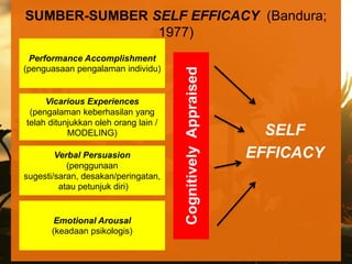 SUMBER-SUMBER SELF EFFICACY (Bandura;
               1977)
 Performance Accomplishment
(penguasaan pengalaman individu)




                                      Cognitively Appraised
     Vicarious Experiences
 (pengalaman keberhasilan yang
telah ditunjukkan oleh orang lain /
           MODELING)                                            SELF
        Verbal Persuasion                                     EFFICACY
           (penggunaan
sugesti/saran, desakan/peringatan,
         atau petunjuk diri)


       Emotional Arousal
      (keadaan psikologis)
 