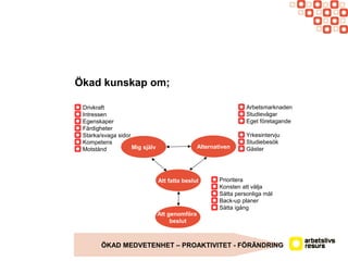 Alternativen
Ökad kunskap om;
Mig själv
Att fatta beslut
Att genomföra
beslut
Drivkraft
Intressen
Egenskaper
Färdigheter
Starka/svaga sidor
Kompetens
Motstånd
Arbetsmarknaden
Studievägar
Eget företagande
Yrkesintervju
Studiebesök
Gäster
Prioritera
Konsten att välja
Sätta personliga mål
Back-up planer
Sätta igång
ÖKAD MEDVETENHET – PROAKTIVITET - FÖRÄNDRING
 