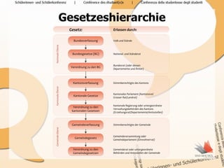 Gesetzeshierarchie
                  Gesetz:                Erlassen durch:

                    Bundesverfassung     Volk und Stände




Nationale Ebene
                   Bundesgesetze (BG)    National- und Ständerat



                                         Bundesrat (oder dessen
                  Verordnung zu den BG
                                         Departemente und Ämter)




                    Kantonsverfassung    Stimmberechtigte des Kantons
Kantonale Ebene




                                         Kantonales Parlament (Kantonsrat/
                    Kantonale Gesetze
                                         Grosser Rat/Landrat)

                                         Kantonale Regierung oder untergeordnete
                    Verordnung zu den
                                         Verwaltungsbehörden des Kantons
                   kantonalen Gesetzen   (Erziehungsrat/Departemente/Amtsstellen)



                   Gemeindeverfassung    Stimmberechtigte der Gemeinde
Gemeinde-Ebene




                                         Gemeindeversammlung oder
                     Gemeindegesetz
                                         Gemeindeparlament (Einwohnerrat)


                    Verordnung zu den    Gemeinderat oder untergeordnete
                    Gemeindegesetzen     Behörden und Amtsstellen der Gemeinde
 